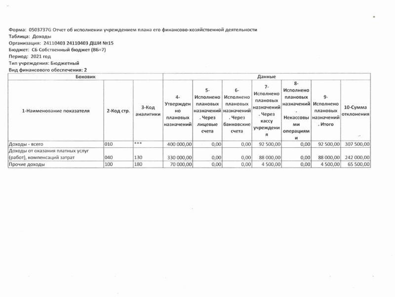 0503737G Отчет об исполнении учреждением плана его финансово-хозяйственной деятельности за 2021
