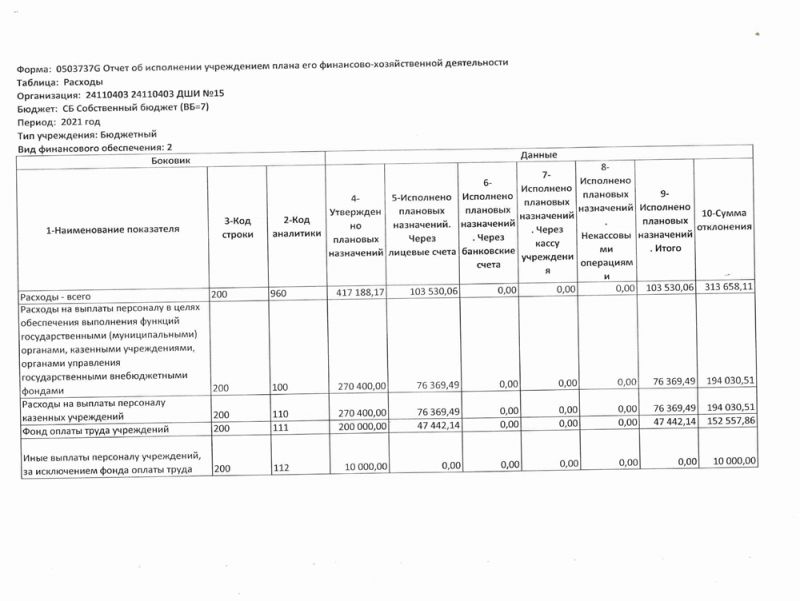 0503737G Отчет об исполнении учреждением плана его финансово-хозяйственной деятельности за 2021