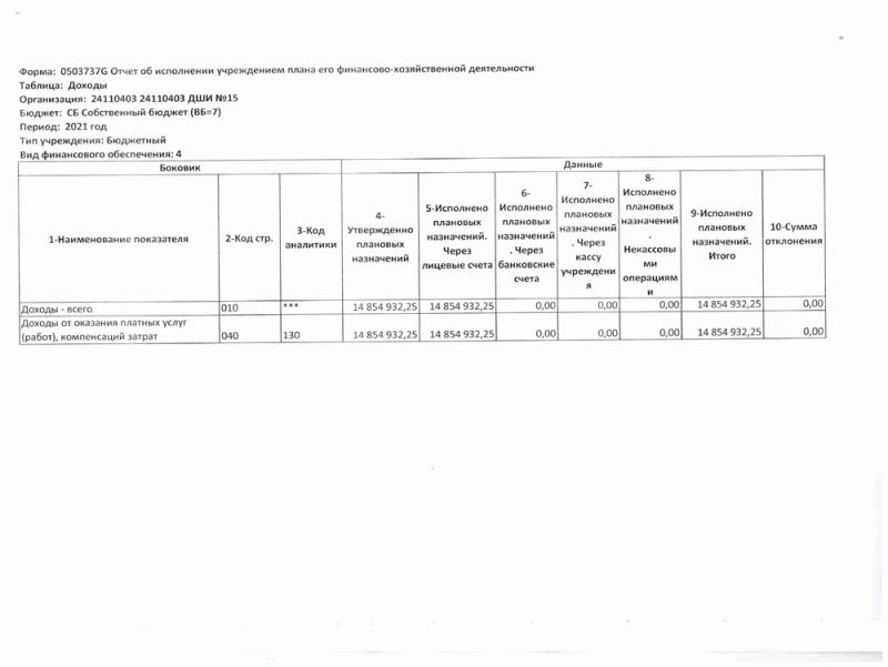 0503737G Отчет об исполнении учреждением плана его финансово-хозяйственной деятельности 2021 год